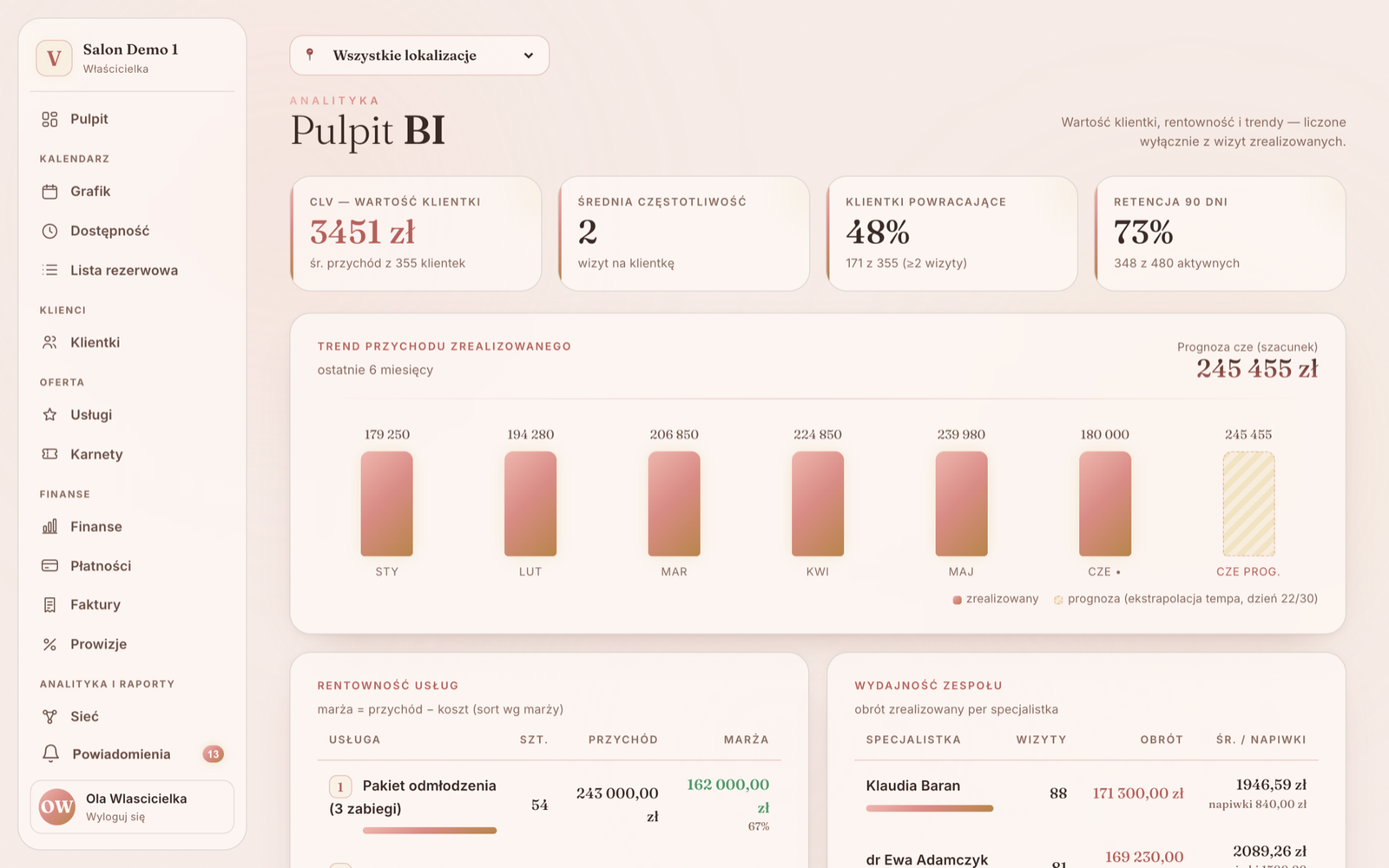Analityka Vibraé — wartość klientki, retencja i trend przychodu