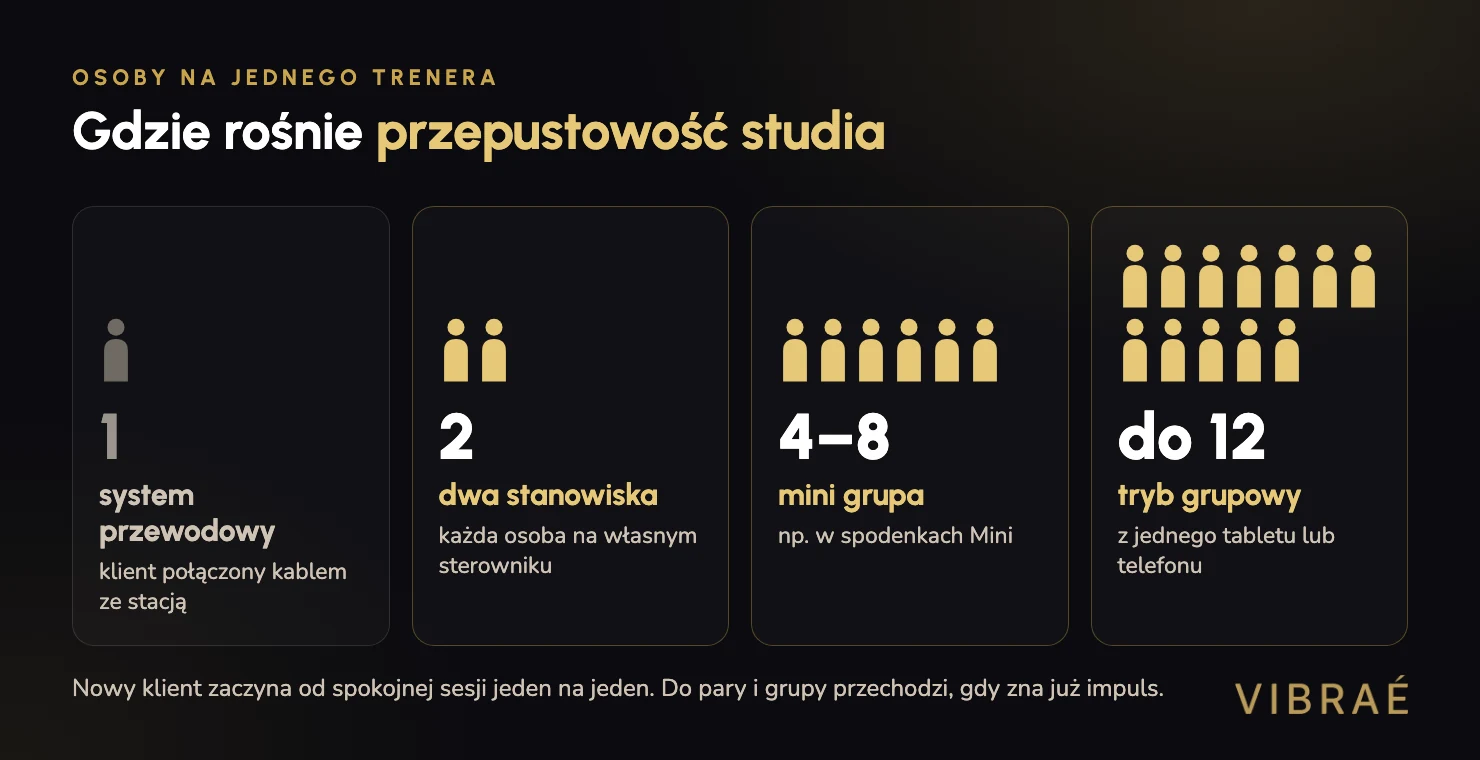 Ile osób prowadzi jeden trener: jedna przy systemie przewodowym, dwie, mini grupa 4–8 i do 12 osób z jednego tabletu