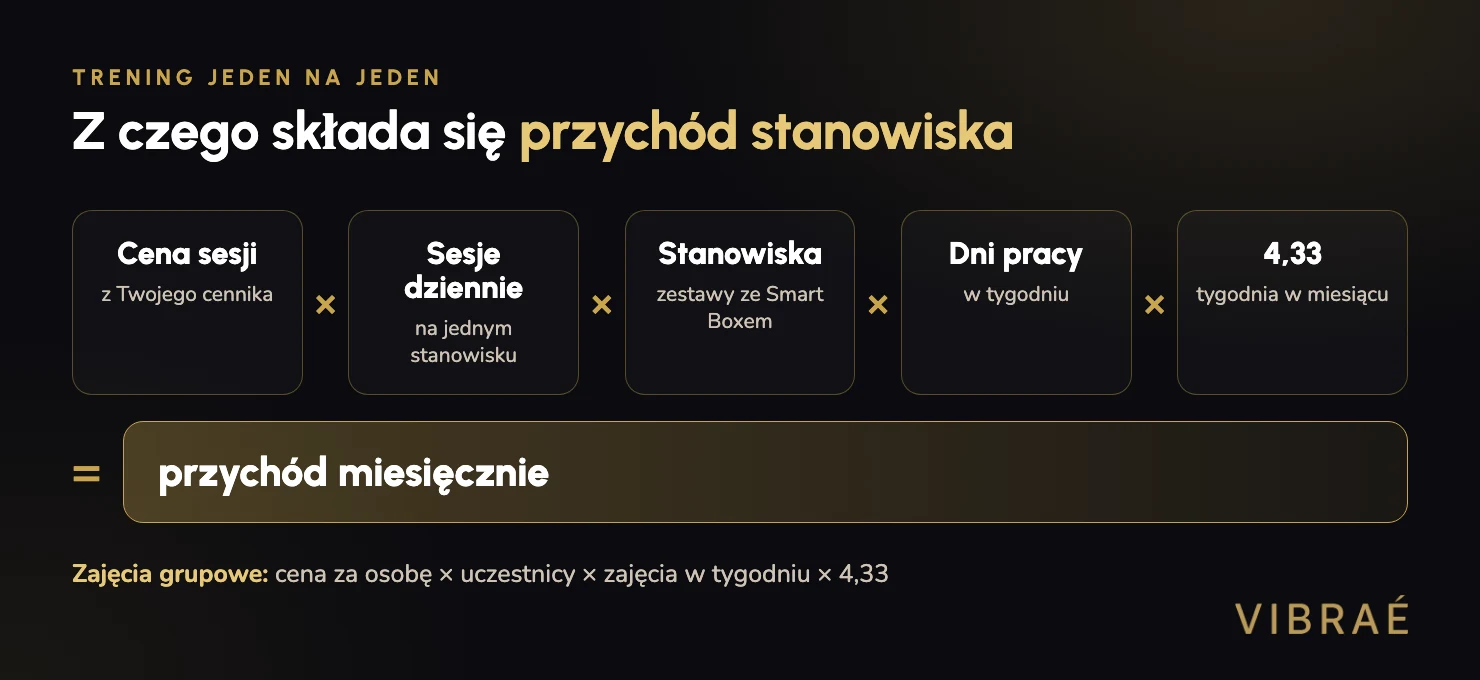 Wzór na przychód studia EMS: cena sesji razy sesje dziennie razy stanowiska razy dni pracy razy 4,33 tygodnia