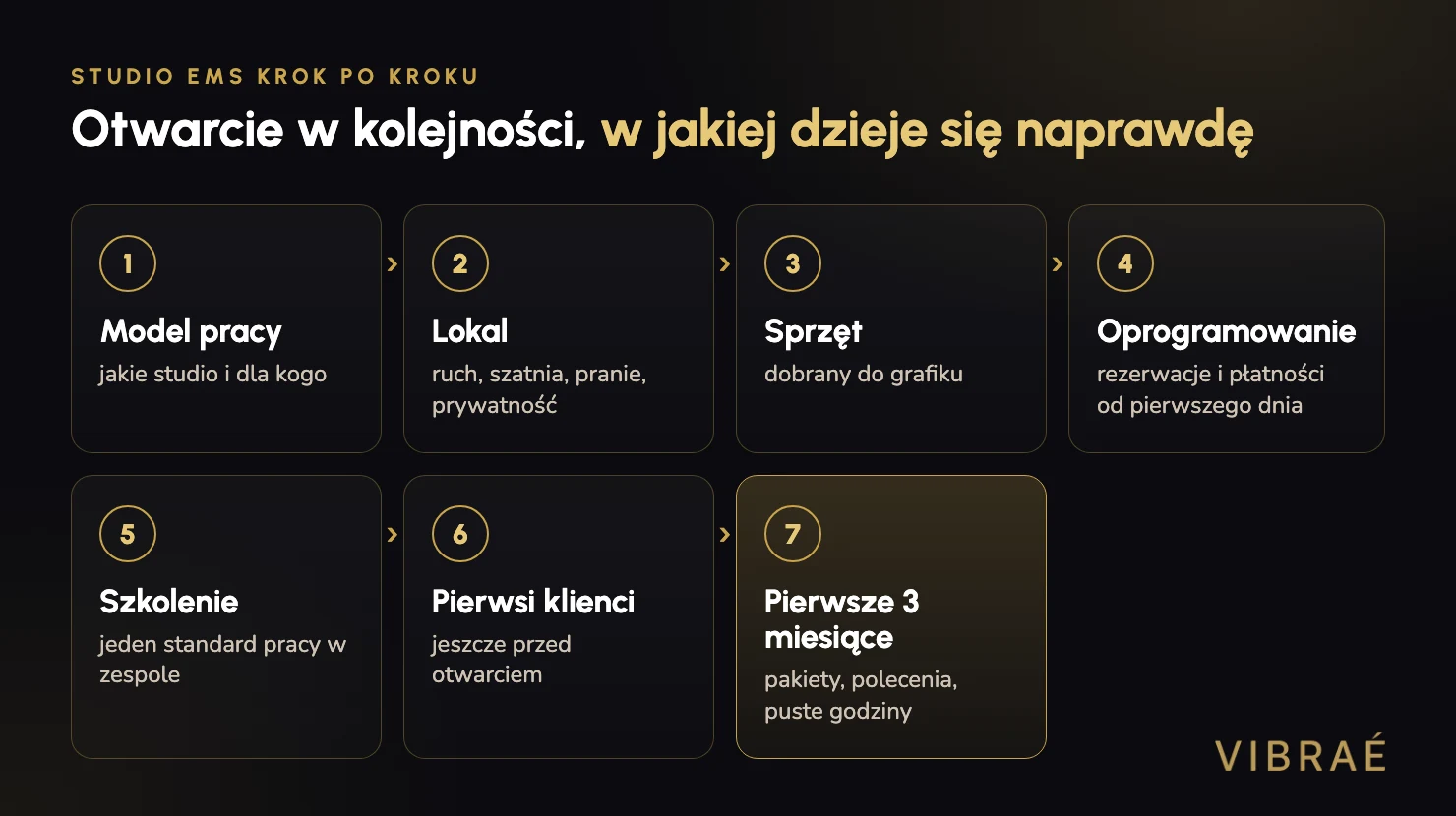 Siedem kroków otwarcia studia EMS: model pracy, lokal, sprzęt, oprogramowanie, szkolenie, pierwsi klienci, pierwsze trzy miesiące