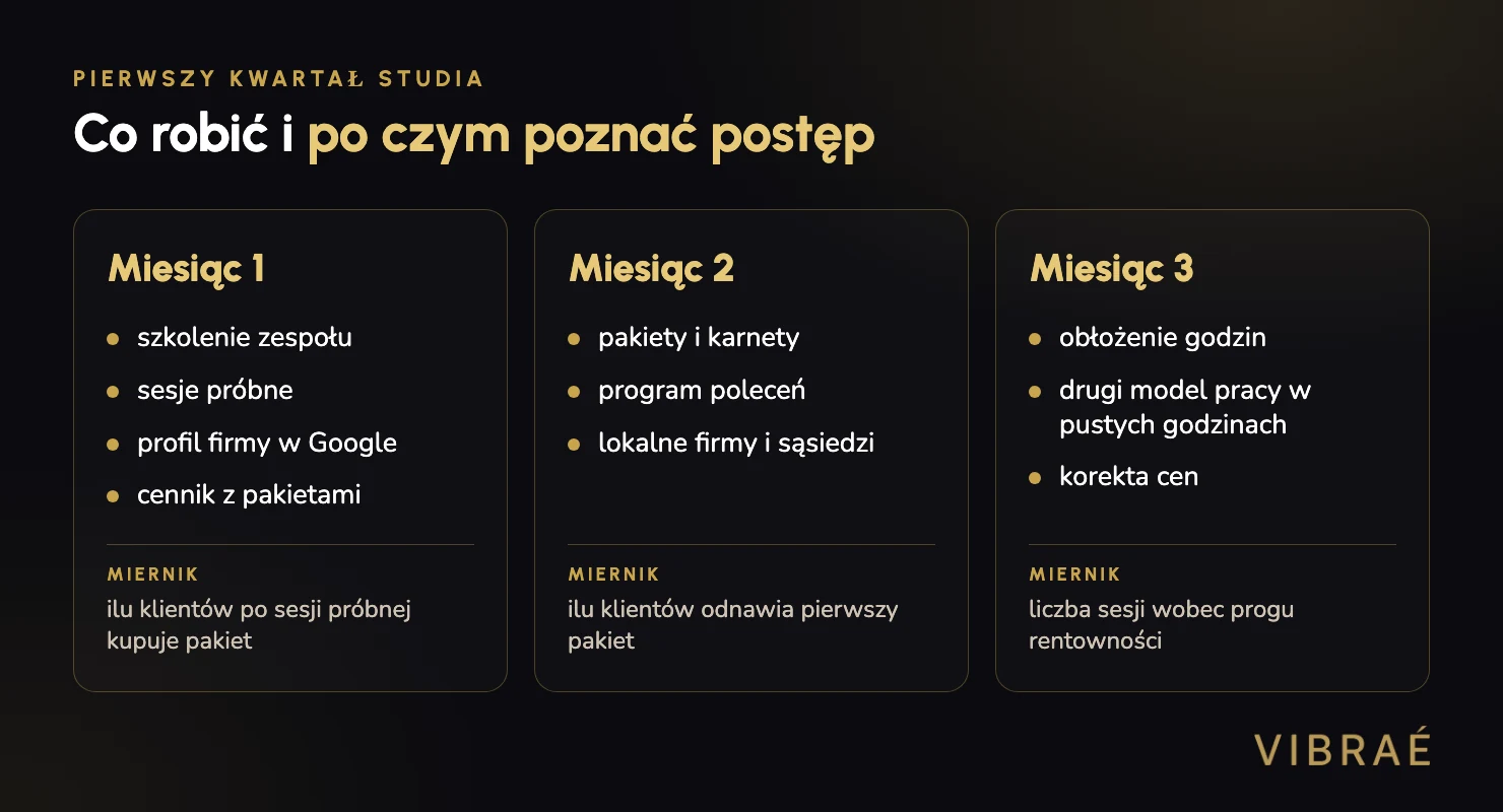 Plan pierwszych trzech miesięcy studia EMS z miernikami postępu w każdym miesiącu